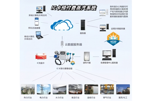 IC卡預(yù)付費(fèi)蒸汽流量計(jì)：智慧計(jì)量的未來(lái)